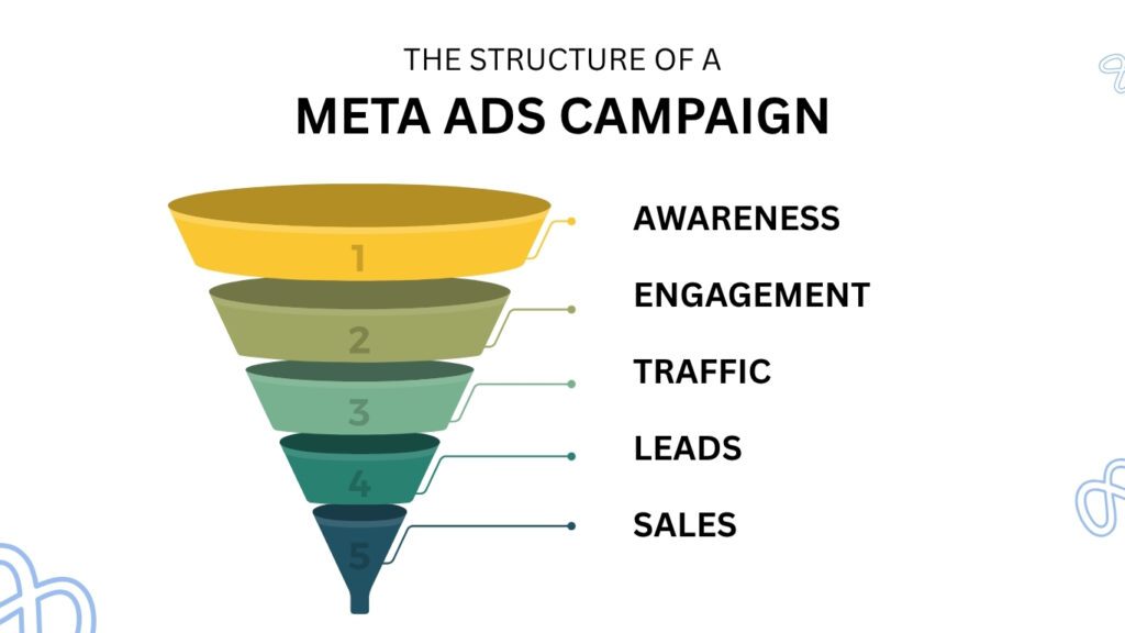 Meta Ads Campaign
