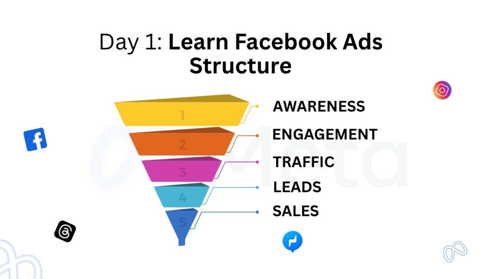 Facebook Ads Structure