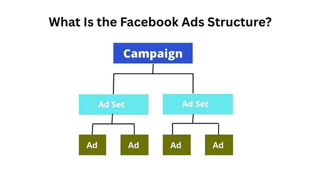 Facebook Ads Structure