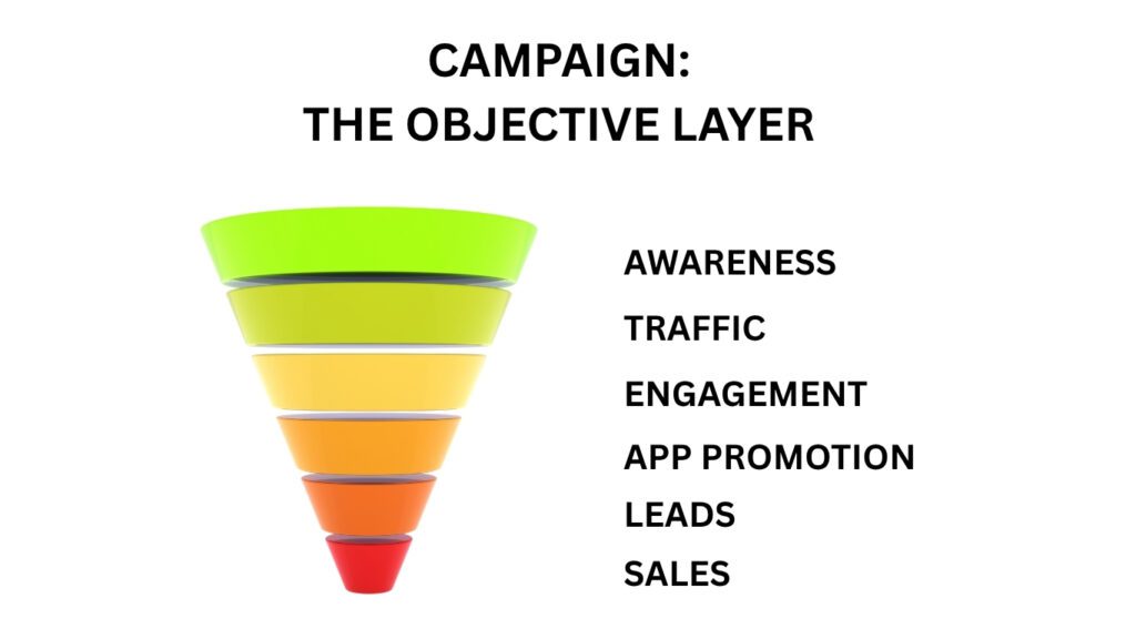 Facebook Ads Structure